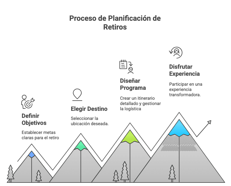 Proceso planificación retiros AMAjourney